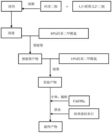 沉析纤维用间位芳纶树脂、沉析纤维、芳纶纸及合成方法与流程