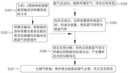 一种焦炉除尘地面站烟气脱硫系统及方法与流程