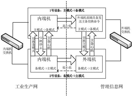 双机热备系统主备模式切换的方法与流程