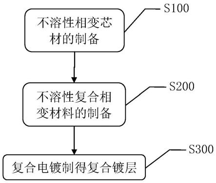 一种具有胶囊式复合型有机相变材料的金属箔及制备方法