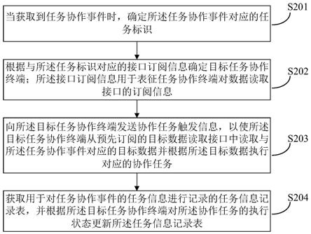 任务执行方法、装置、计算机设备和存储介质与流程