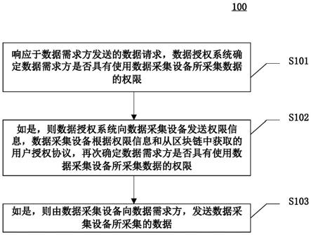 数据采集的方法、系统、设备和计算机可读介质与流程