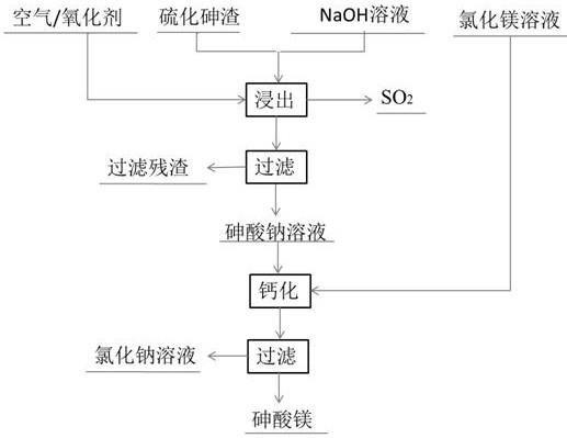 一种NaOH浸出硫化砷泥膏制备砷酸镁方法