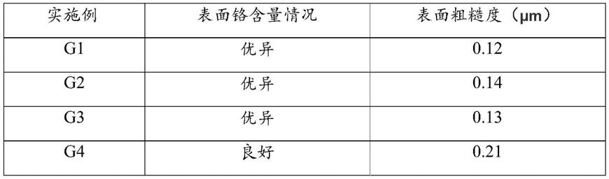 一种不锈钢管的表面处理方法及其应用与流程