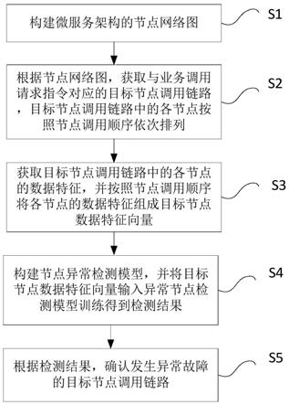 一种微服务系统的异常检测方法及装置与流程