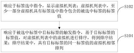 对虚拟机进行分类排序的方法、装置和电子设备与流程