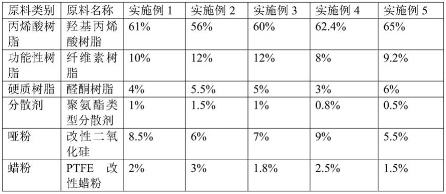 汽车真木内饰抗刮耐磨哑光面漆的制作方法