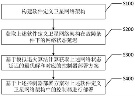 一种软件定义卫星网络控制器部署方法、装置及相关设备