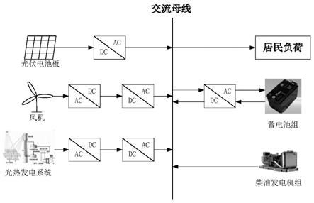 一种含光热发电的独立微电网容量配置方法