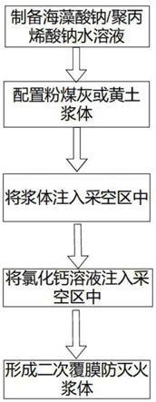 一种采空区防灭火浆体二次覆膜方法