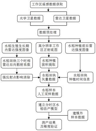 一种面向多云雨地区的基于多载荷遥感图像的水稻估产方法与流程