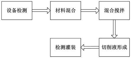 一种环保型水基切削液制备方法与流程