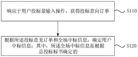 一种债券中标信息自动分配方法、装置、存储介质及系统与流程