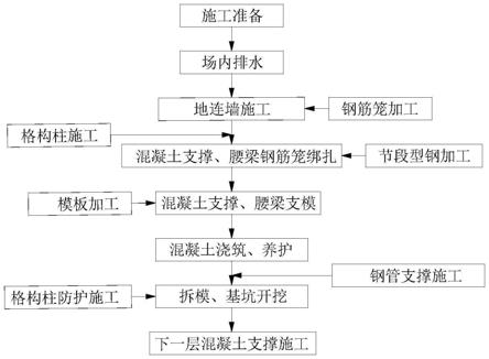 地铁换乘车站深基坑开挖支护施工方法与流程