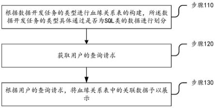 基于数据血缘分析的数据追踪方法、系统及存储介质与流程