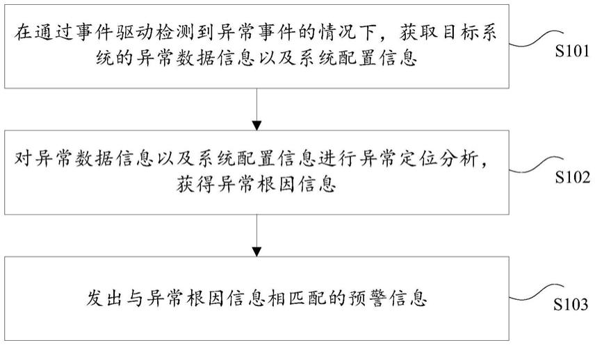 异常监控方法、系统、存储介质及电子装置与流程