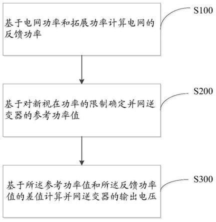 一种并网逆变器的功率控制方法、装置和并网逆变器