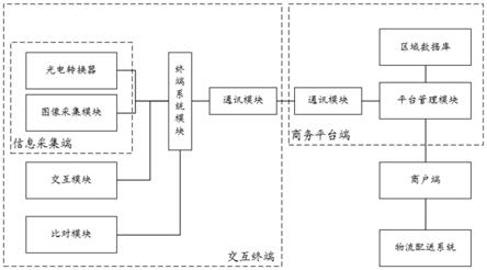 一种基于大数据的电子商务平台的制作方法