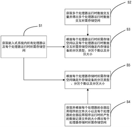 应用于嵌入式系统的存储分区方法、装置及存储介质与流程