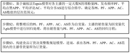 基于即时互动吃播模式的食品订货决策方法及系统