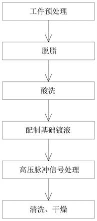 一种铜合金及钢铁基体的纳米晶沉积方法与流程