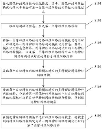 一种图像神经网络结构的优化方法及装置与流程