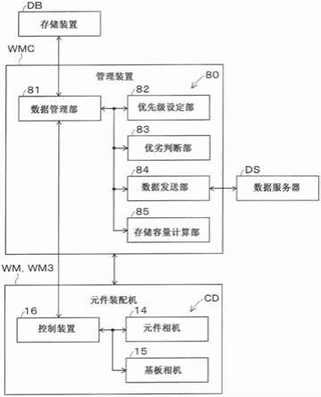 数据管理装置以及数据管理方法与流程