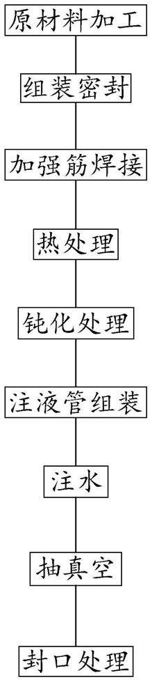 均热板的制造方法、均热板及中框均热板与流程