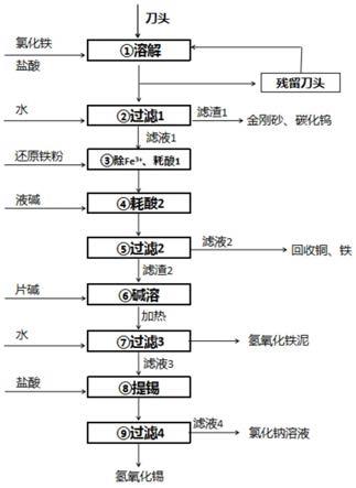 一种废合金刀头中金属锡的回收方法与流程