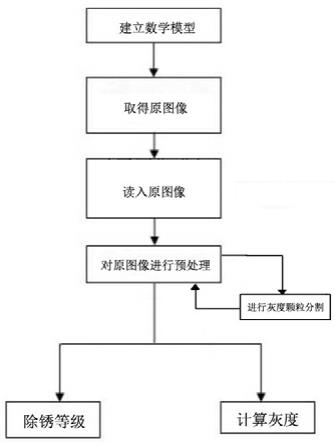 一种热轧板除锈等级自动检测方法与流程