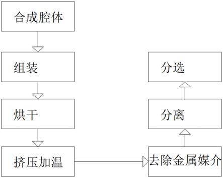 一种涉及六面顶液压机的金刚石生产工艺的制作方法