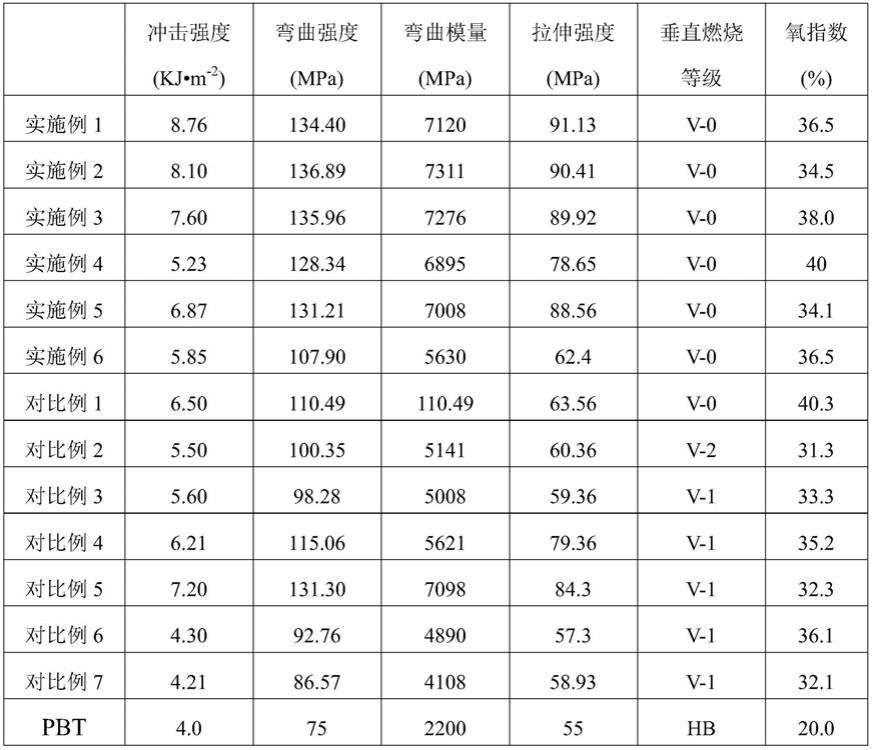 阻燃组合物及其应用、PBT复合材料及其制备方法与流程