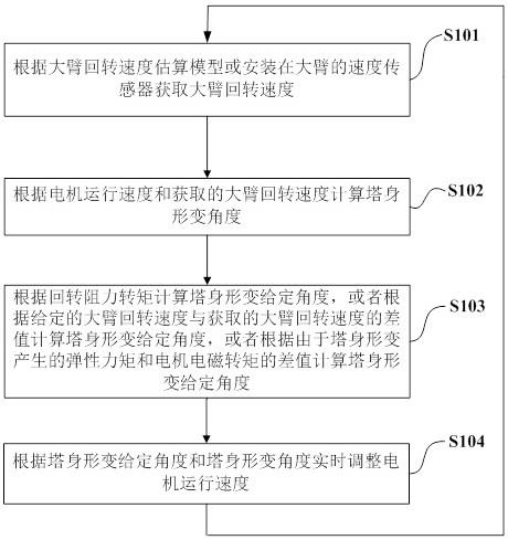 一种塔式起重机回转机构控制方法及系统与流程