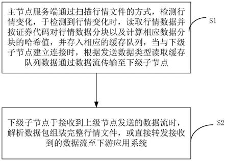 一种行情文件转数据流传输的方法及装置与流程