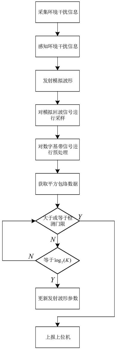 基于MPSoC的认知雷达系统及方法