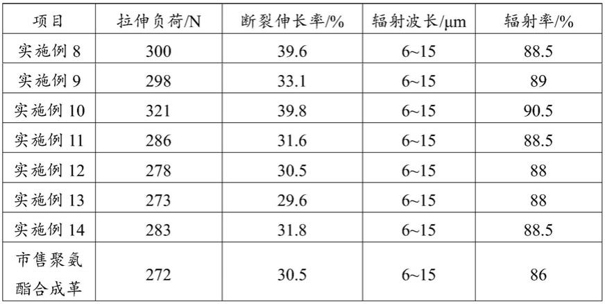 一种具有远红外频谱功效的聚氨酯及其制备方法与应用与流程