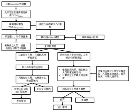 一种基于元学习的变电站改扩建违章行为智能化识别方法