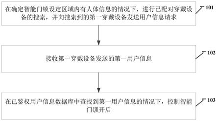 智能门锁控制的方法及装置、智能门锁与流程