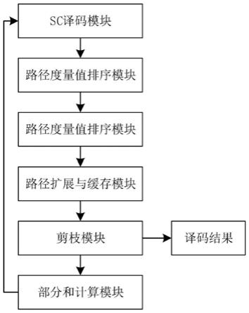 一种基于预处理和简化存储的极化码译码器、译码方法、电子设备及计算机可读存储介质与流程