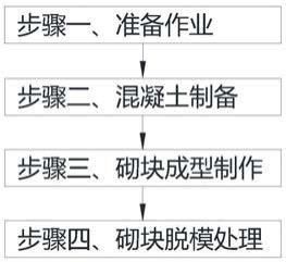 一种轻质保温蒸压加气混凝土砌块成型制作方法与流程