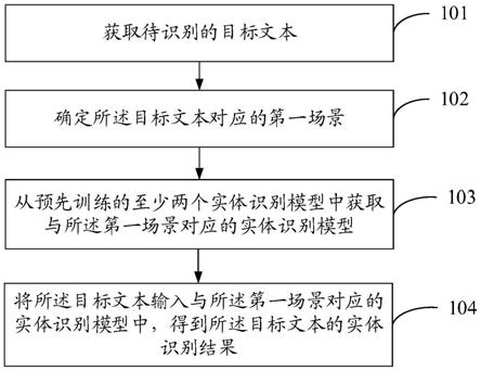 一种实体识别方法、模型训练方法及装置与流程