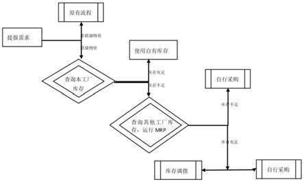 一种联储物资多工厂平衡利库方法及系统与流程