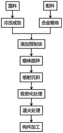 一种碳纤维增强铝硅基复合材料及其制备方法