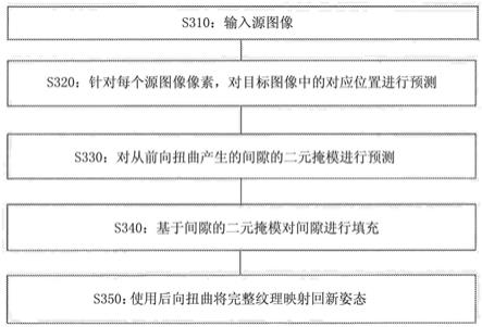 使用前向扭曲、间隙鉴别器和基于坐标的修复的图像再合成的制作方法