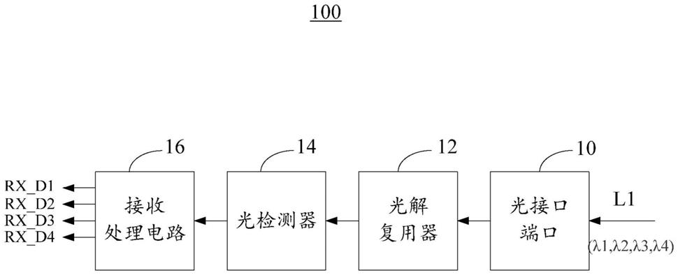 光模块装置的制作方法