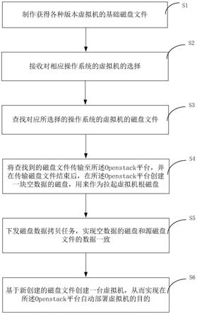 一种在Openstack平台上自动化部署虚拟机的方法及系统与流程