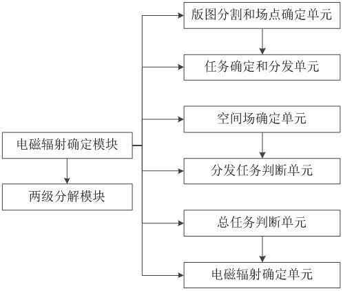 面向集成电路的空间电磁辐射计算系统及方法与流程