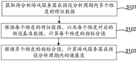 游戏服务器的健康状态获取方法、装置、设备及存储介质与流程