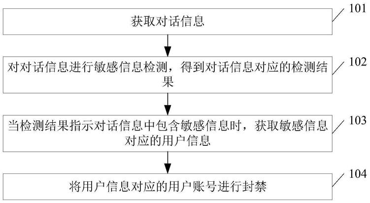 一种敏感信息的封禁方法及系统与流程