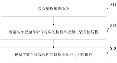 单板检测方法、计算机设备及计算机可读介质与流程